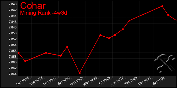 Last 31 Days Graph of Cohar