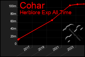 Total Graph of Cohar