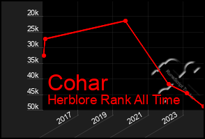 Total Graph of Cohar