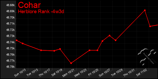 Last 31 Days Graph of Cohar