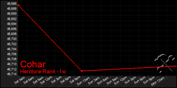 Last 7 Days Graph of Cohar