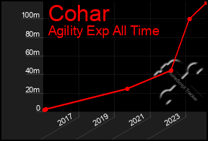 Total Graph of Cohar