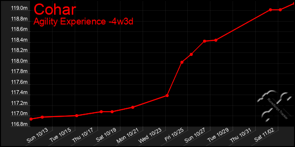 Last 31 Days Graph of Cohar