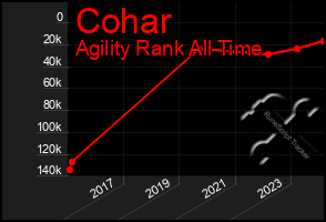 Total Graph of Cohar