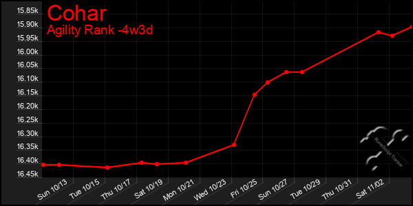 Last 31 Days Graph of Cohar