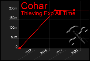 Total Graph of Cohar