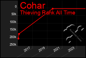 Total Graph of Cohar