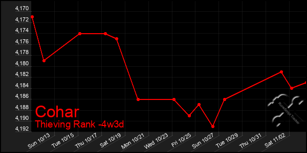 Last 31 Days Graph of Cohar