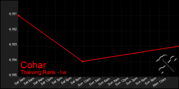 Last 7 Days Graph of Cohar