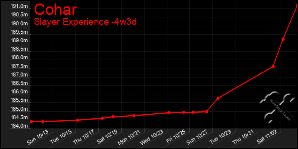 Last 31 Days Graph of Cohar