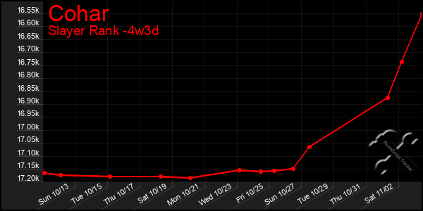 Last 31 Days Graph of Cohar