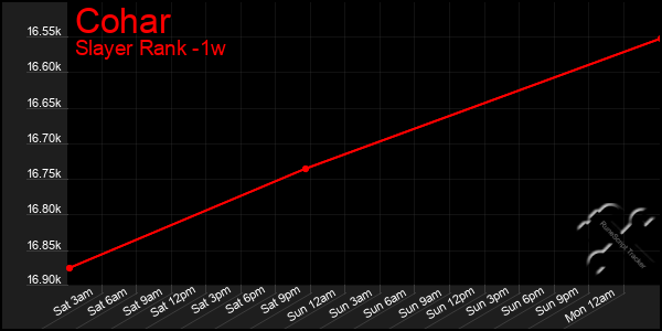 Last 7 Days Graph of Cohar