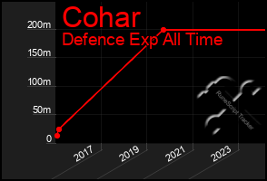 Total Graph of Cohar