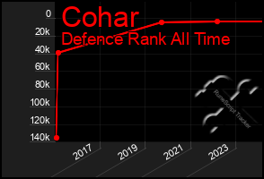 Total Graph of Cohar