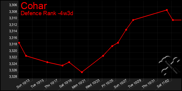 Last 31 Days Graph of Cohar