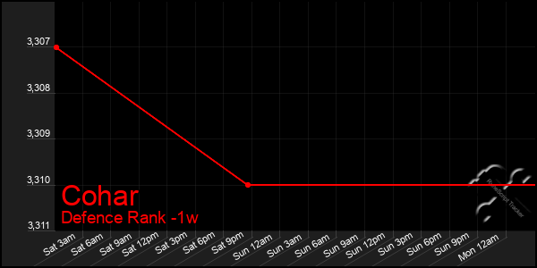 Last 7 Days Graph of Cohar