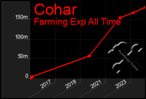 Total Graph of Cohar