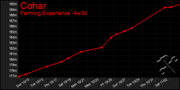 Last 31 Days Graph of Cohar