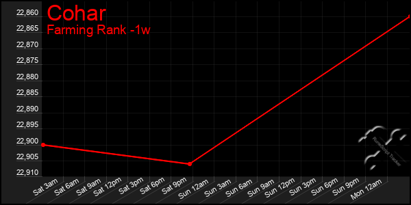 Last 7 Days Graph of Cohar