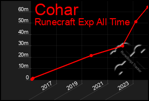 Total Graph of Cohar