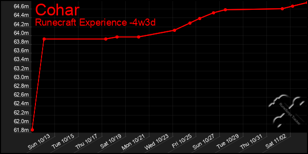 Last 31 Days Graph of Cohar