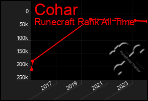 Total Graph of Cohar