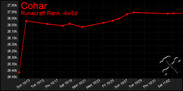 Last 31 Days Graph of Cohar