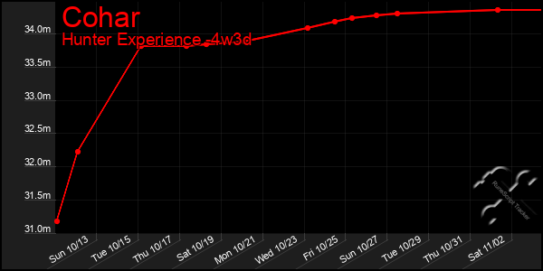 Last 31 Days Graph of Cohar