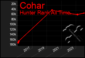 Total Graph of Cohar