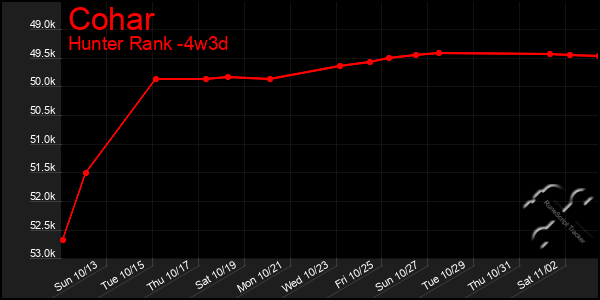 Last 31 Days Graph of Cohar