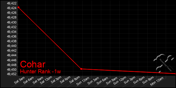 Last 7 Days Graph of Cohar