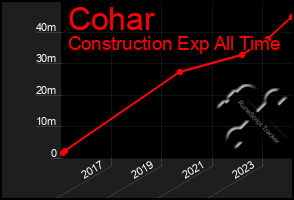 Total Graph of Cohar