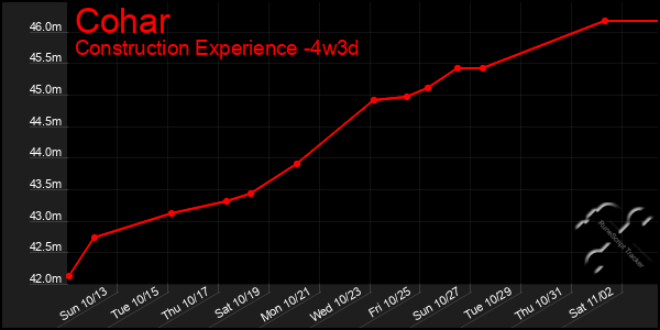 Last 31 Days Graph of Cohar