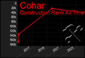 Total Graph of Cohar