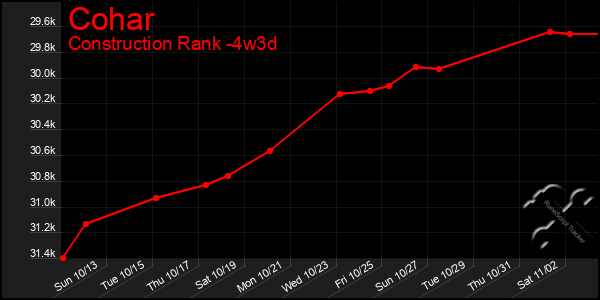 Last 31 Days Graph of Cohar