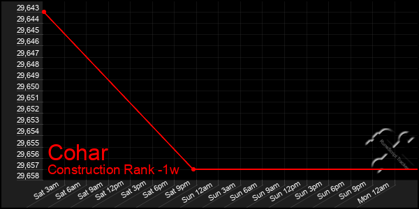 Last 7 Days Graph of Cohar