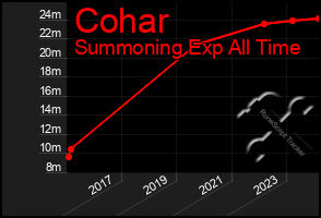 Total Graph of Cohar