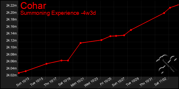 Last 31 Days Graph of Cohar