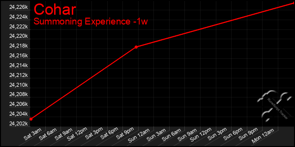 Last 7 Days Graph of Cohar