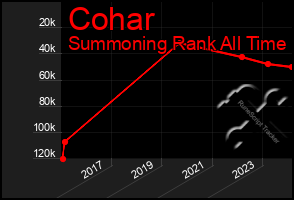 Total Graph of Cohar