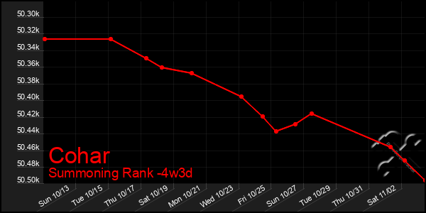 Last 31 Days Graph of Cohar