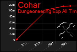 Total Graph of Cohar