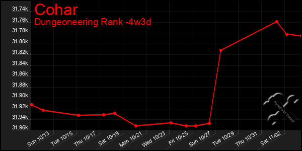 Last 31 Days Graph of Cohar