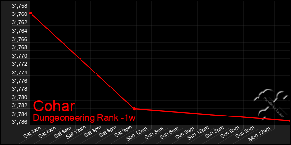 Last 7 Days Graph of Cohar