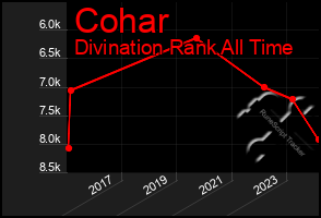 Total Graph of Cohar