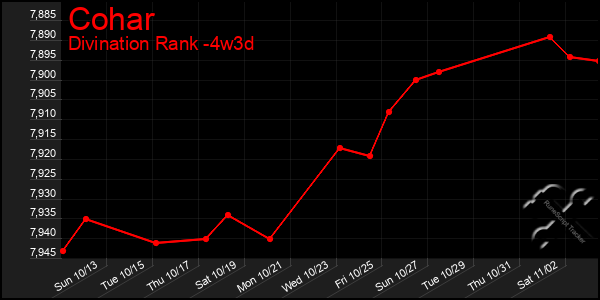 Last 31 Days Graph of Cohar