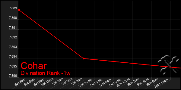 Last 7 Days Graph of Cohar