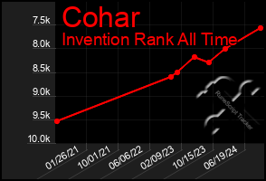 Total Graph of Cohar