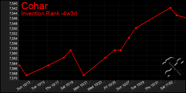 Last 31 Days Graph of Cohar