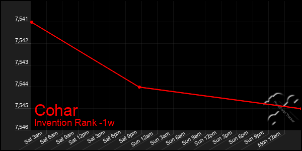 Last 7 Days Graph of Cohar